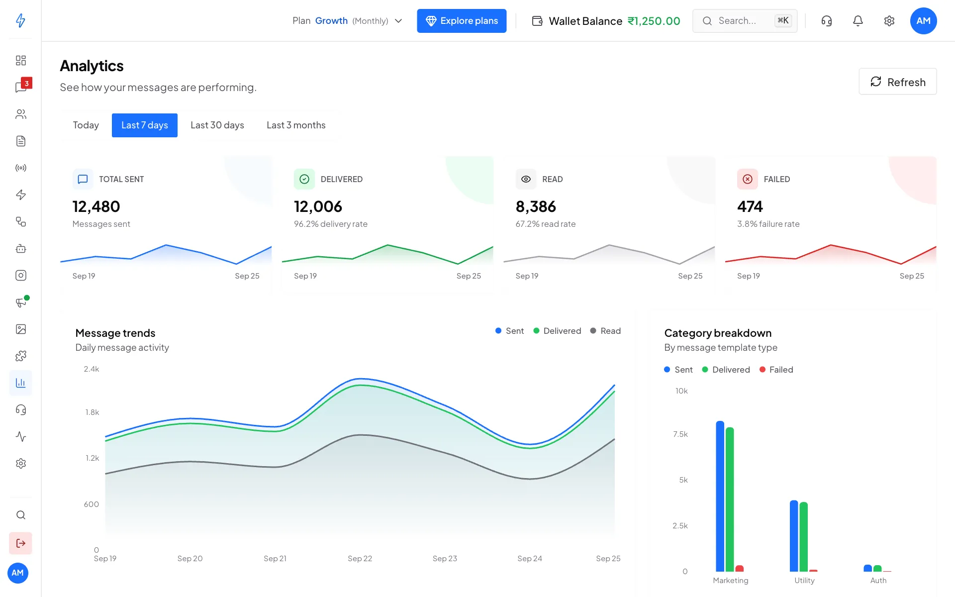The Analytics page for the last 7 days with Total sent 12,480, Delivered 12,006, Read 8,386 and Failed 474, a Message trends chart and a Category breakdown chart