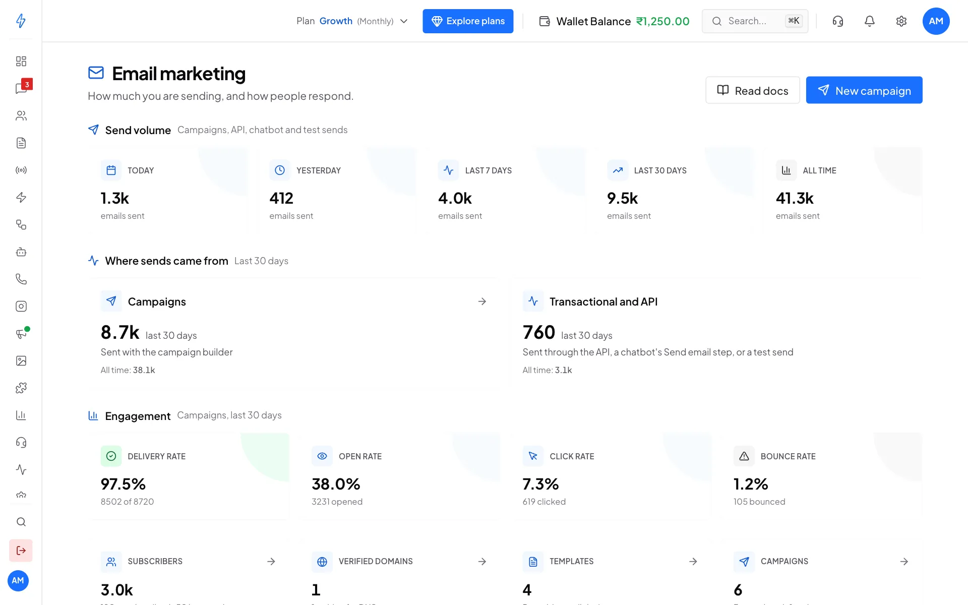 The Email marketing dashboard with send volume, where sends came from and engagement rates