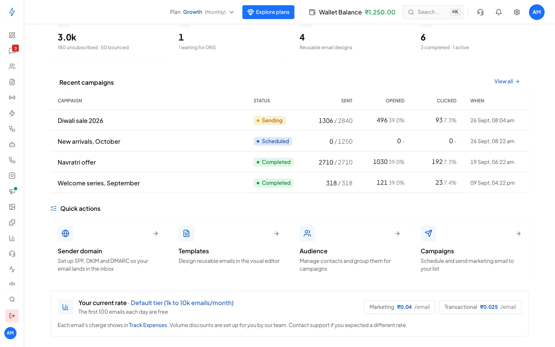 The bottom of the Email Dashboard with recent campaigns, quick actions and Your current rate: Marketing 0.03 and Transactional 0.03 rupees per email