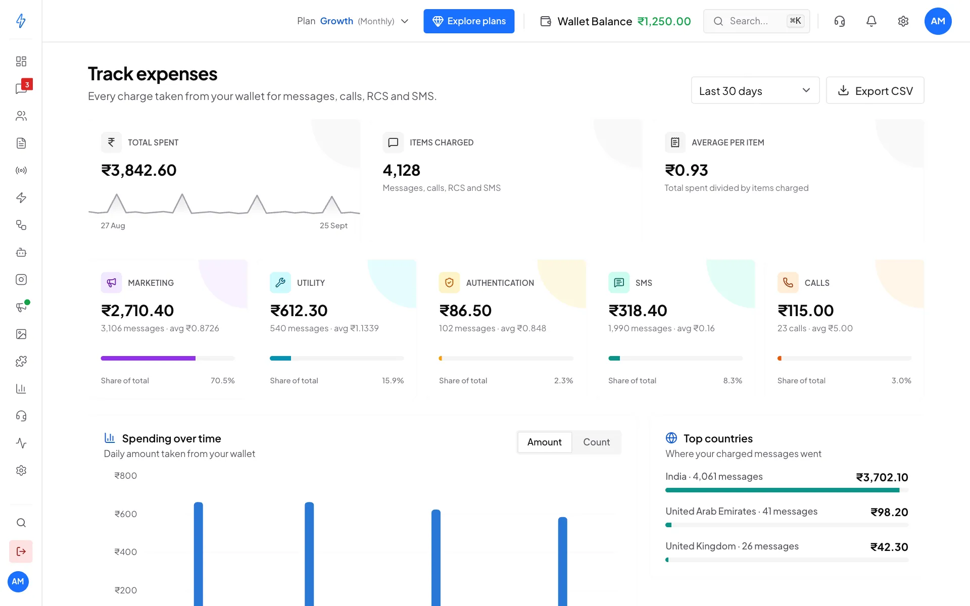 Track expenses with tiles for Marketing, Utility, Authentication, SMS and Calls