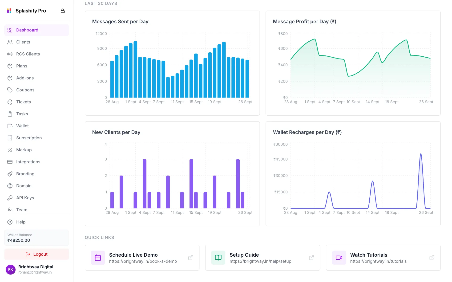 Four charts: Messages Sent per Day, Message Profit per Day, New Clients per Day and Wallet Recharges per Day, with the Quick Links cards below